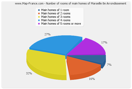 Number of rooms of main homes of Marseille 8e Arrondissement